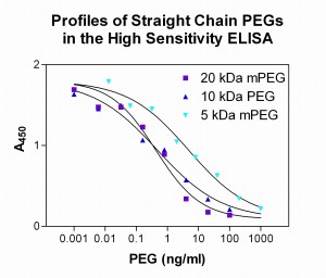 Competitive PEG (polyethylene glycol) ELISA