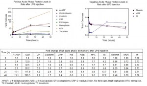 Acute phase response in rats following LPS injection