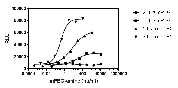 Figure 3. Reactivity of mPEG amines of different molecular weights in the PEG-SP SPARCL assay.